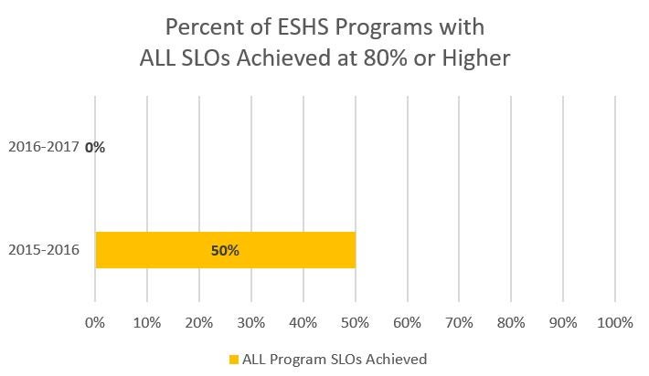 Percent of ESHS Programs with ALL SLOs Achieved at 80& or Higher