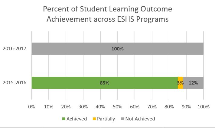 How are Health Science Students Demonstrating Learning Achievement